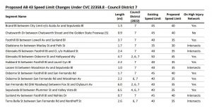 Able to Reduce Speeds in many Neighborhoods in Our Community