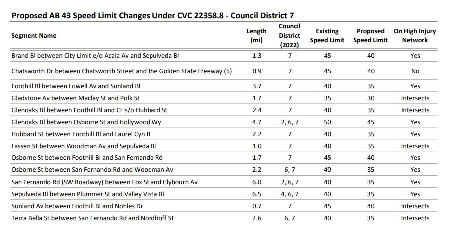 Able to Reduce Speeds in many Neighborhoods in Our Community